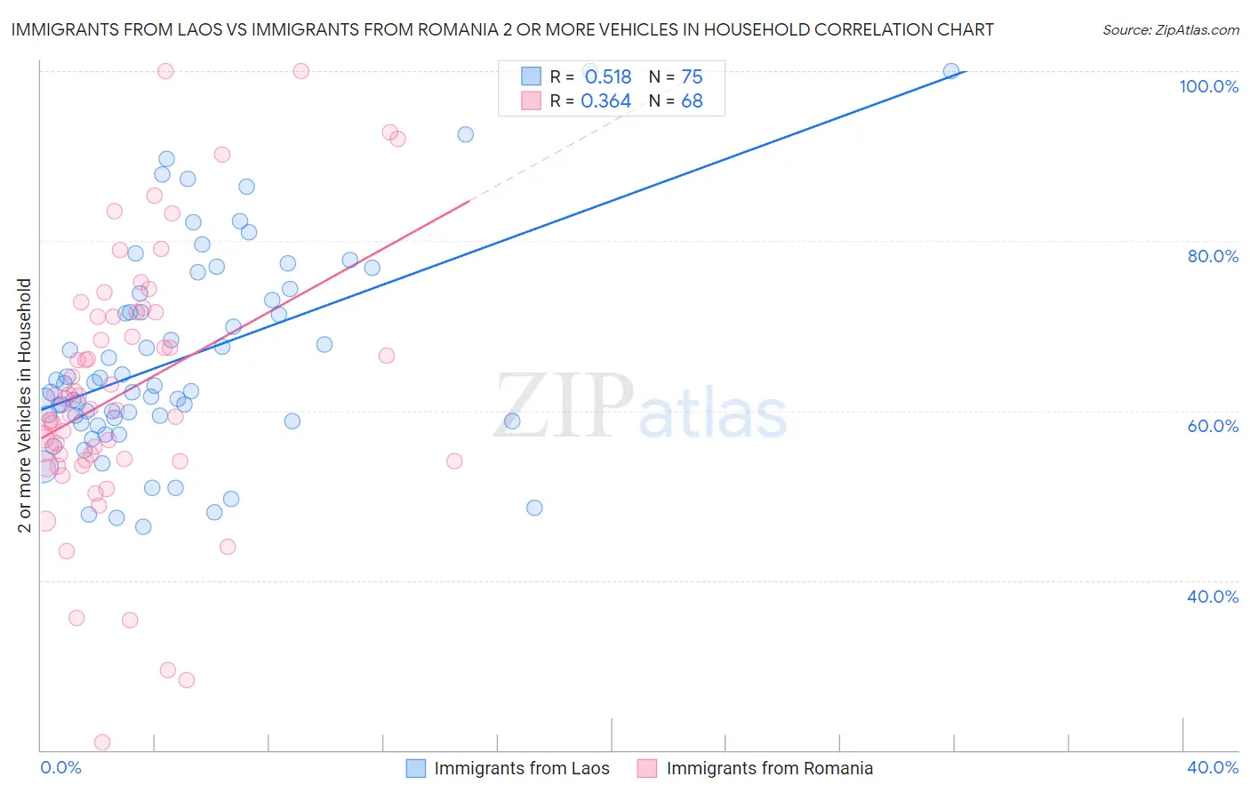 Immigrants from Laos vs Immigrants from Romania 2 or more Vehicles in Household