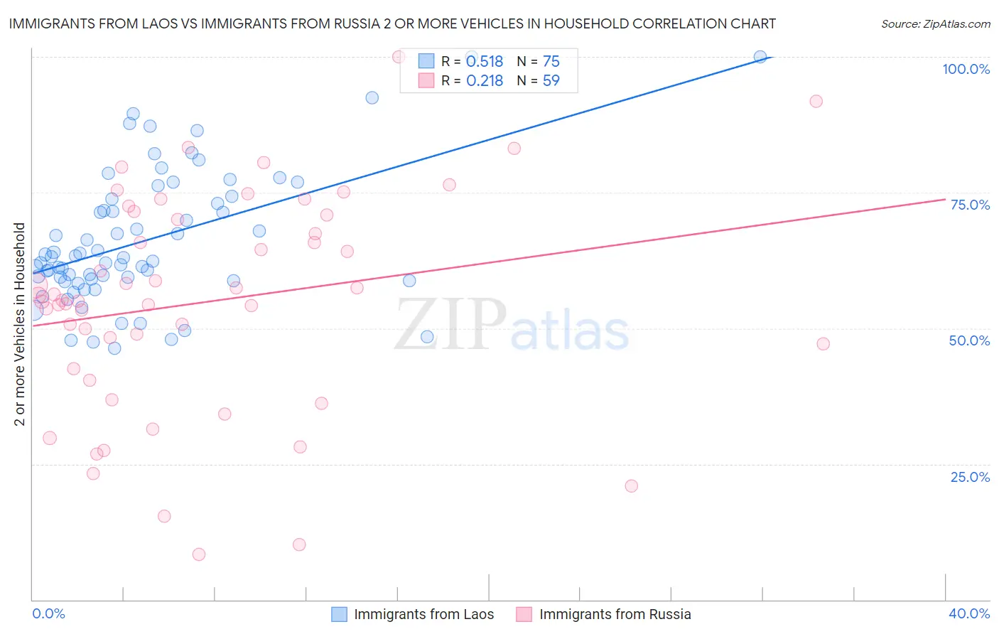 Immigrants from Laos vs Immigrants from Russia 2 or more Vehicles in Household