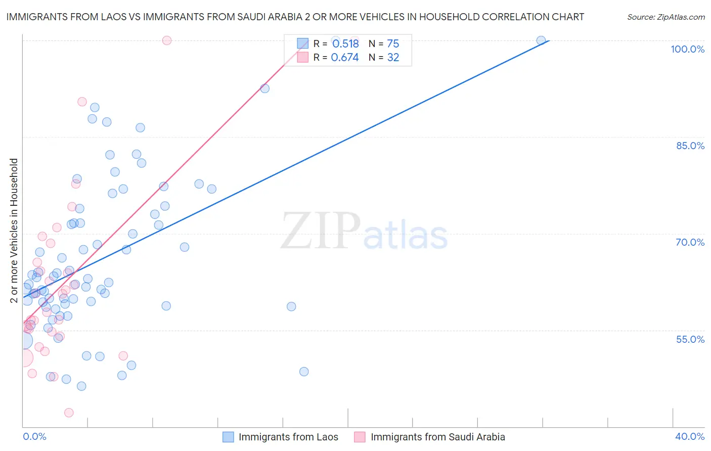 Immigrants from Laos vs Immigrants from Saudi Arabia 2 or more Vehicles in Household