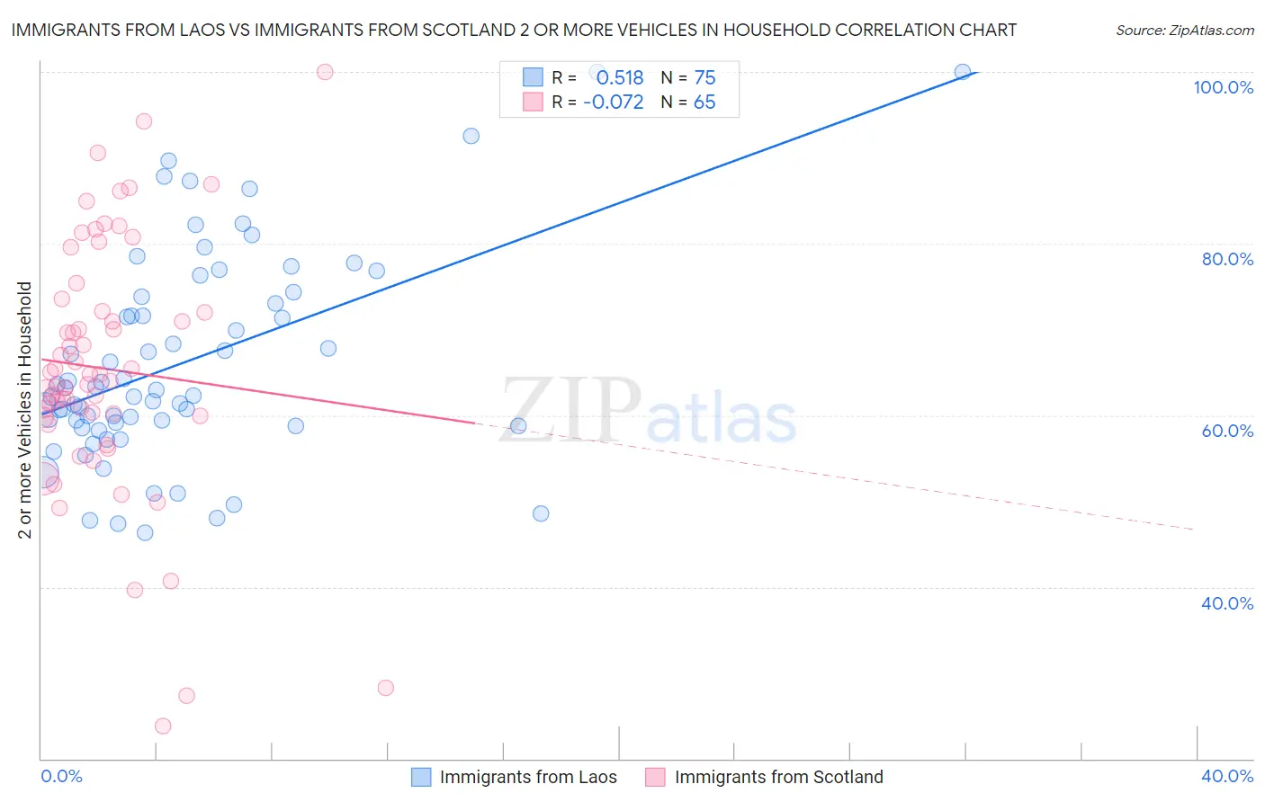 Immigrants from Laos vs Immigrants from Scotland 2 or more Vehicles in Household