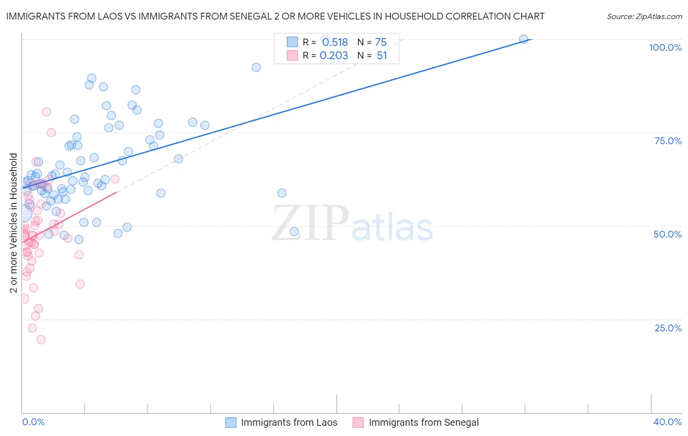 Immigrants from Laos vs Immigrants from Senegal 2 or more Vehicles in Household