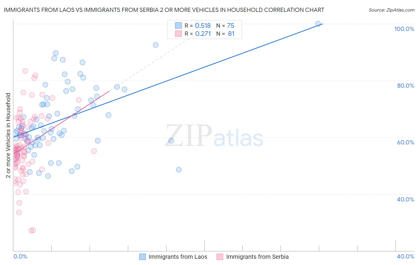 Immigrants from Laos vs Immigrants from Serbia 2 or more Vehicles in Household