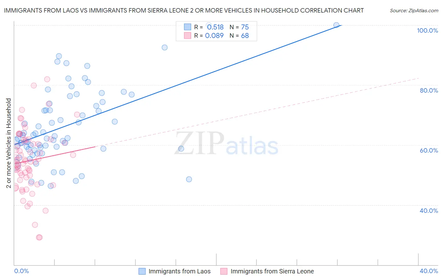Immigrants from Laos vs Immigrants from Sierra Leone 2 or more Vehicles in Household