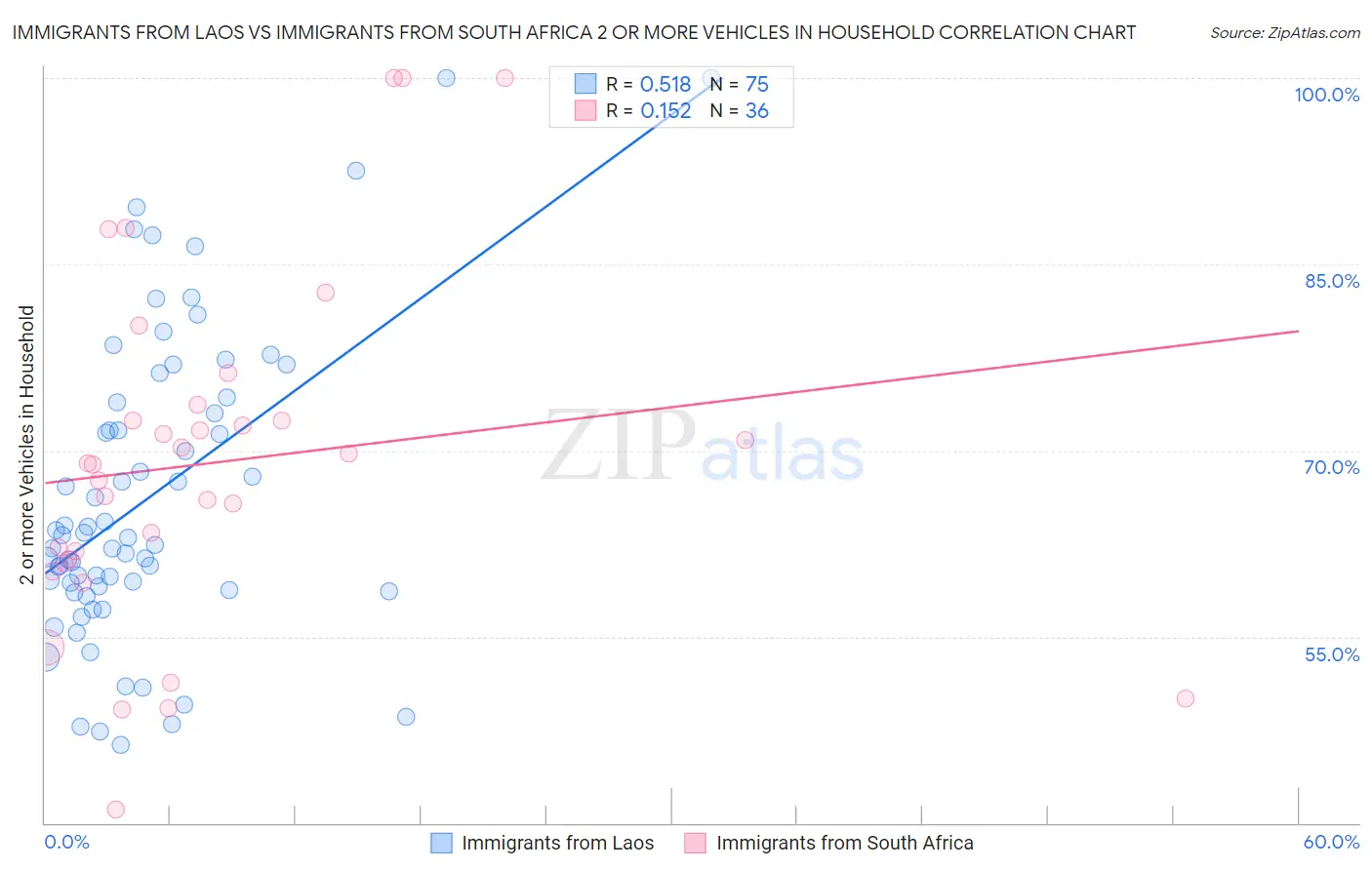 Immigrants from Laos vs Immigrants from South Africa 2 or more Vehicles in Household