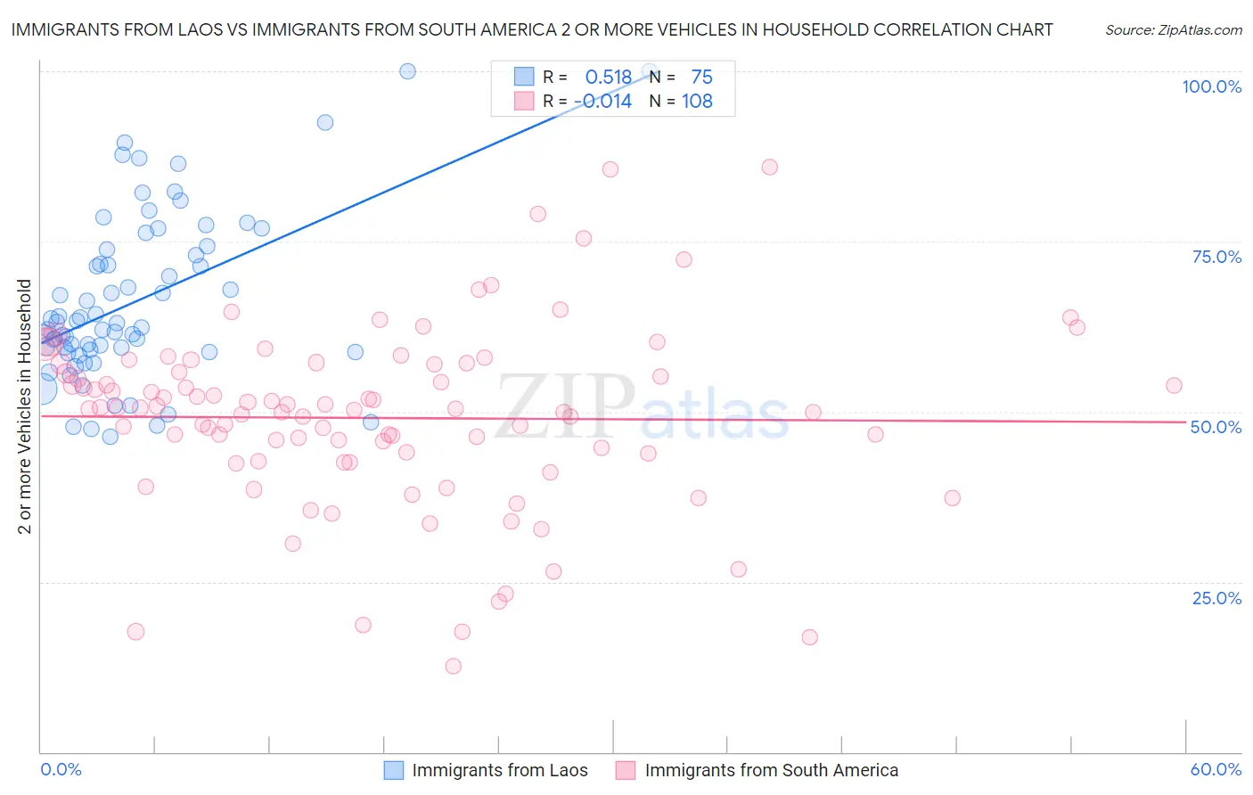 Immigrants from Laos vs Immigrants from South America 2 or more Vehicles in Household