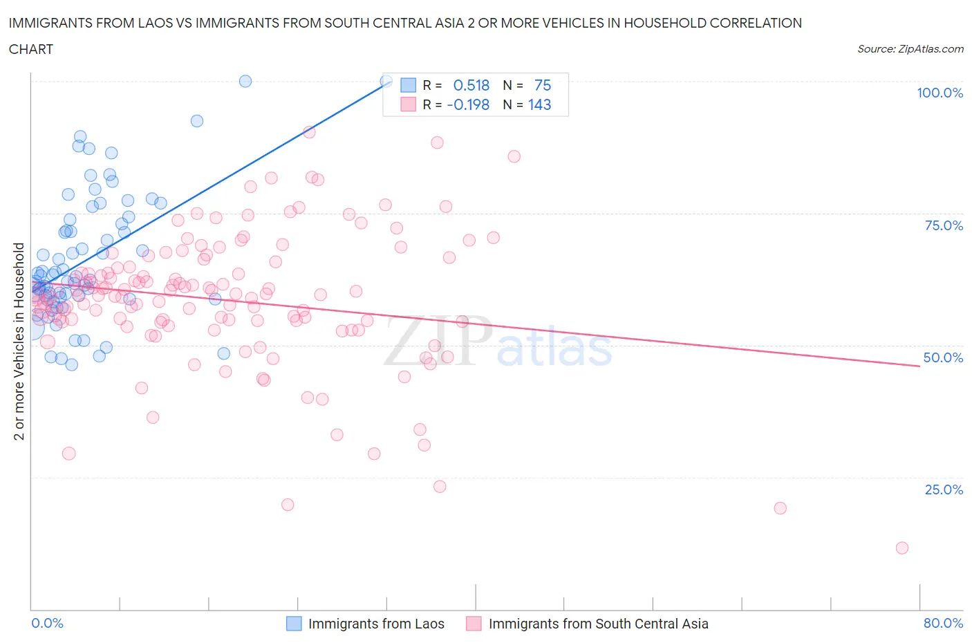 Immigrants from Laos vs Immigrants from South Central Asia 2 or more Vehicles in Household
