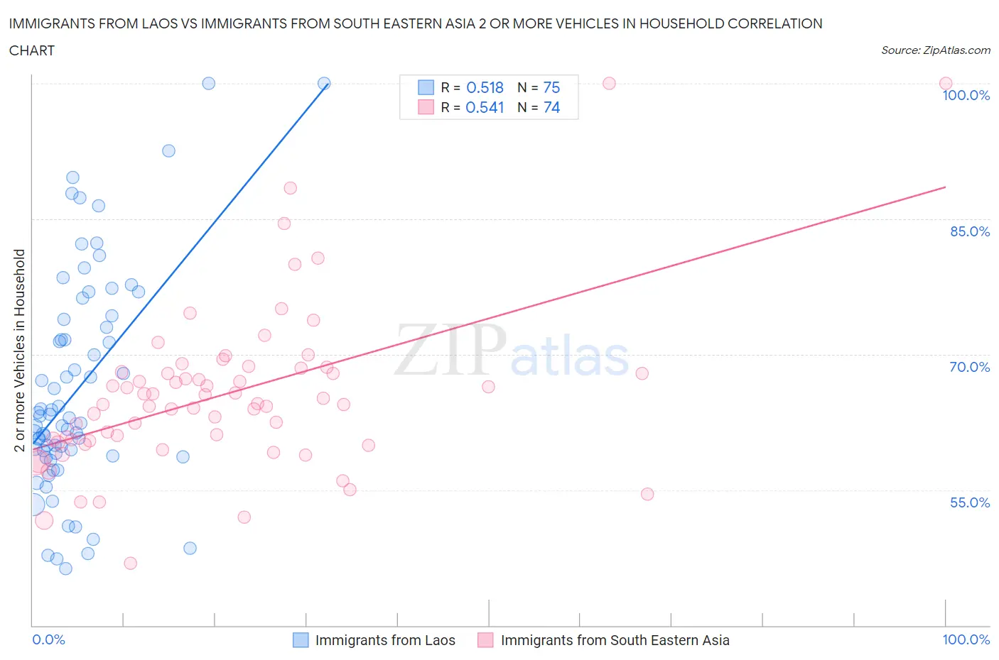 Immigrants from Laos vs Immigrants from South Eastern Asia 2 or more Vehicles in Household