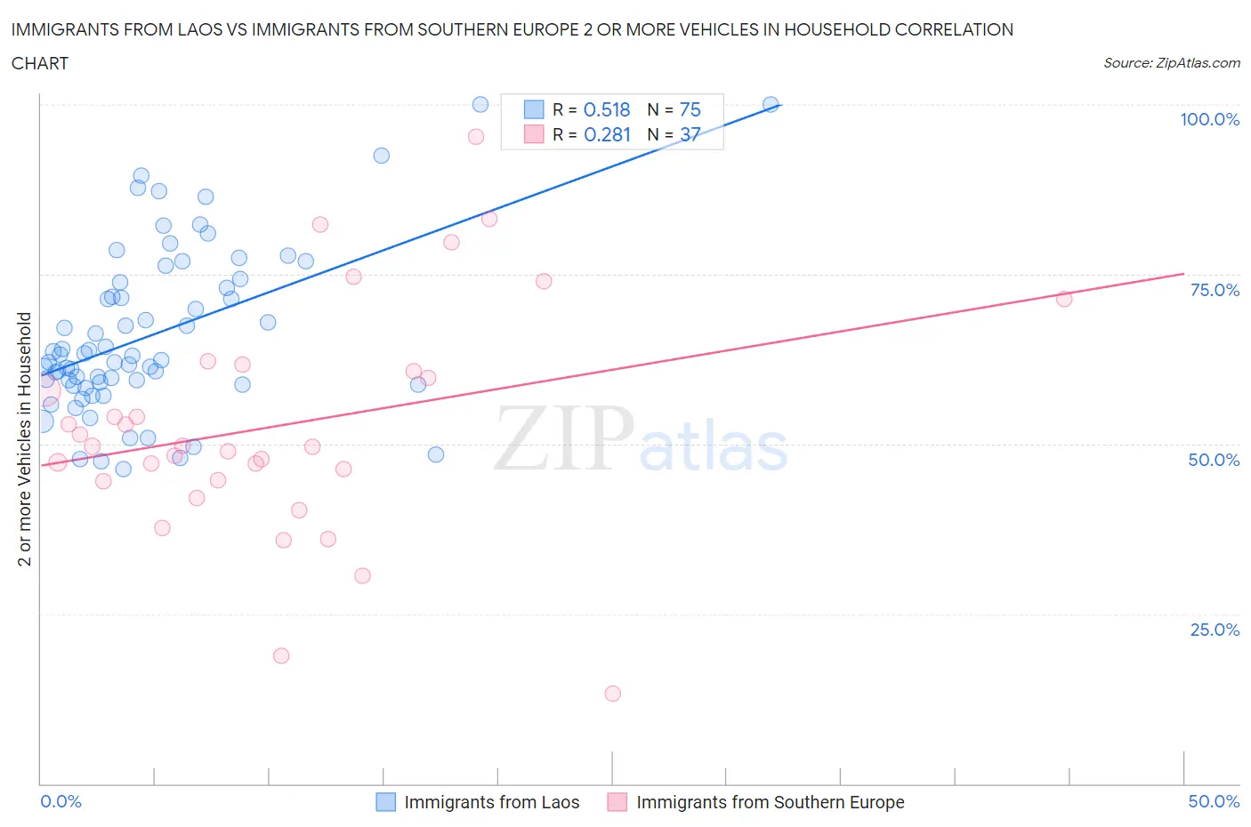 Immigrants from Laos vs Immigrants from Southern Europe 2 or more Vehicles in Household