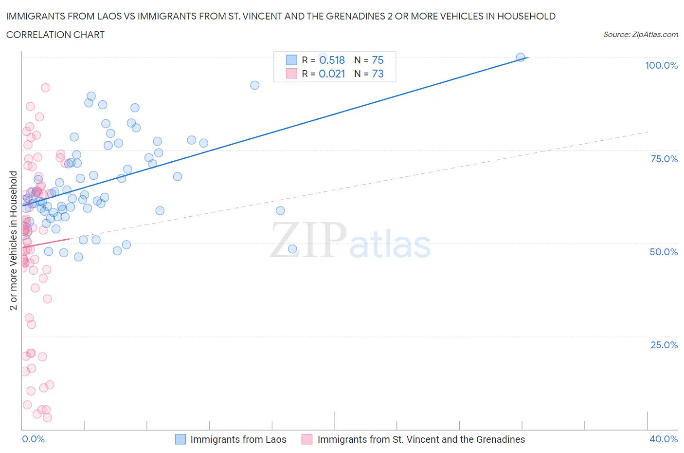 Immigrants from Laos vs Immigrants from St. Vincent and the Grenadines 2 or more Vehicles in Household