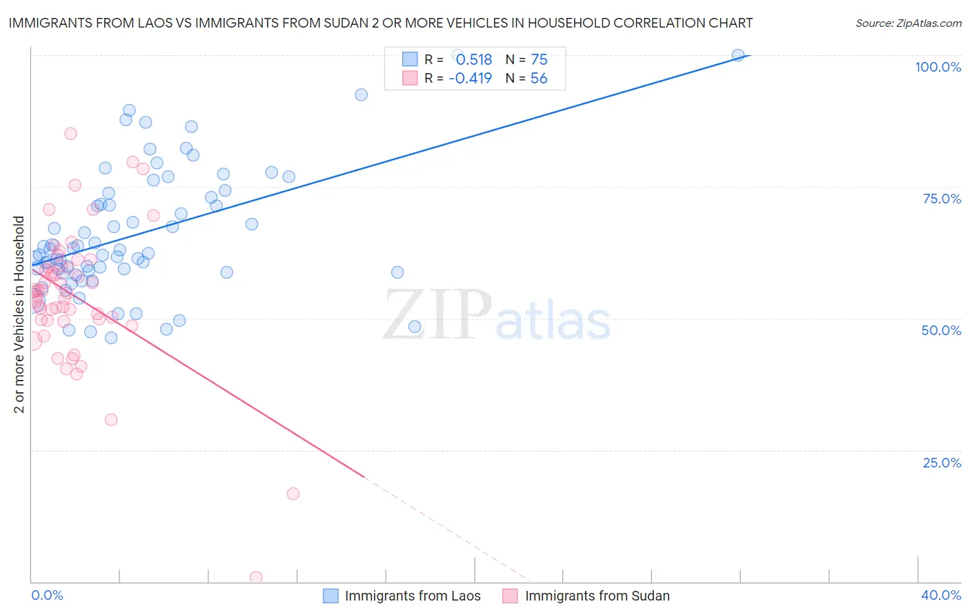 Immigrants from Laos vs Immigrants from Sudan 2 or more Vehicles in Household