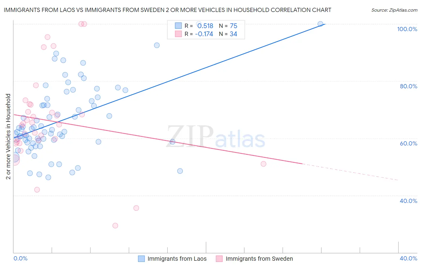 Immigrants from Laos vs Immigrants from Sweden 2 or more Vehicles in Household