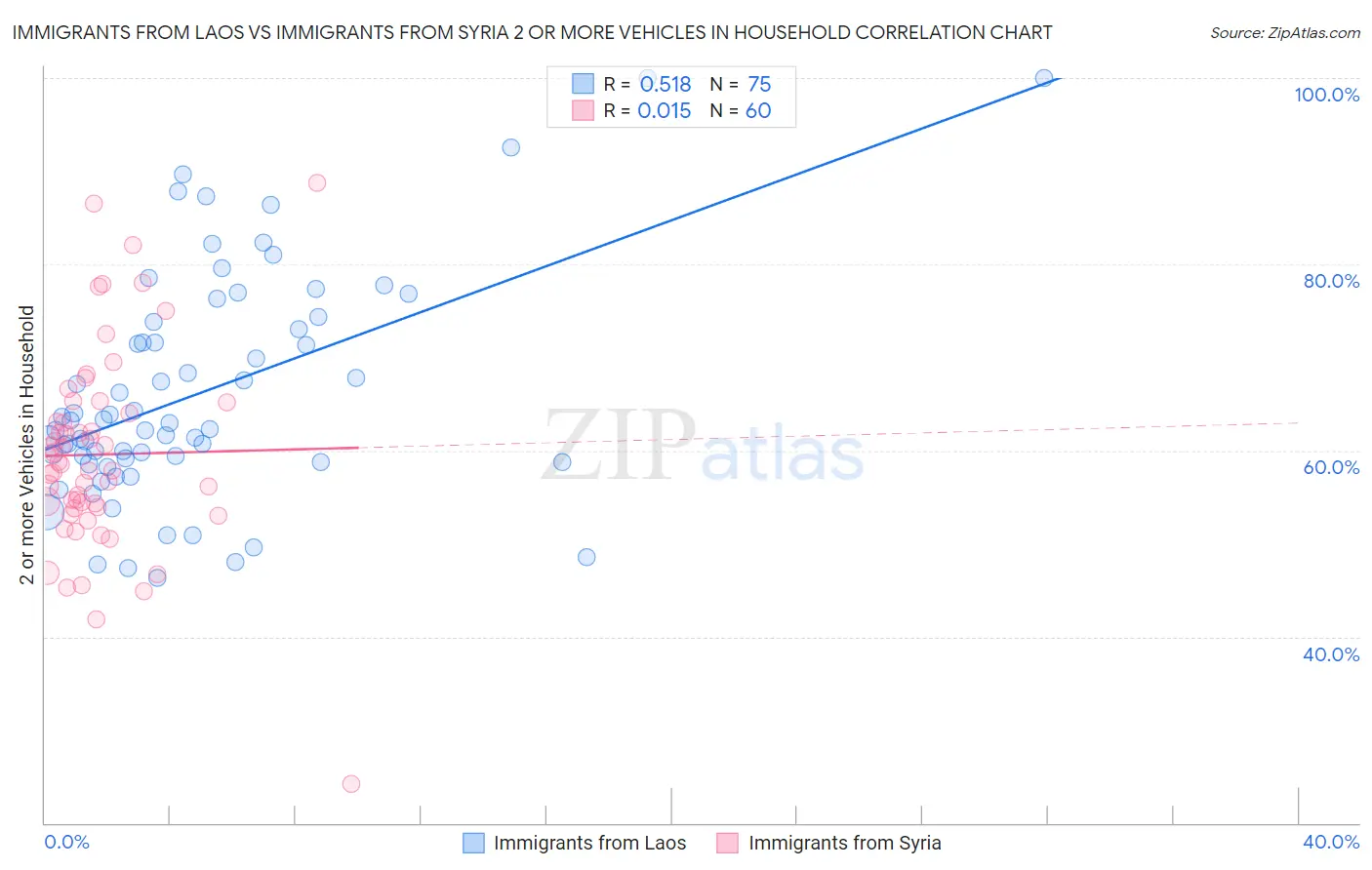 Immigrants from Laos vs Immigrants from Syria 2 or more Vehicles in Household