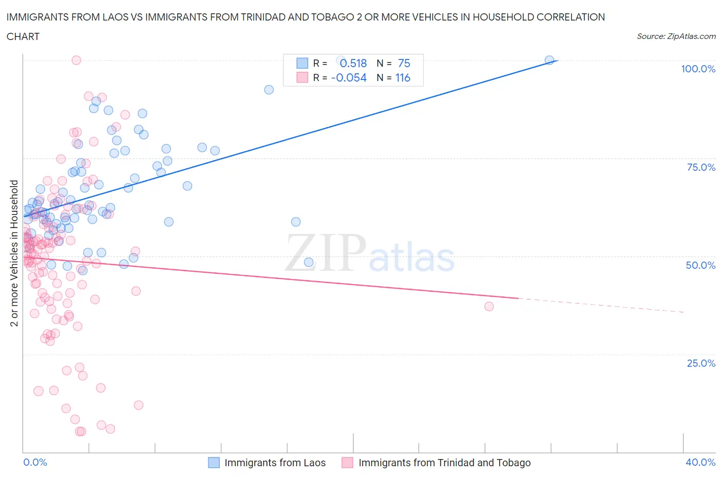 Immigrants from Laos vs Immigrants from Trinidad and Tobago 2 or more Vehicles in Household