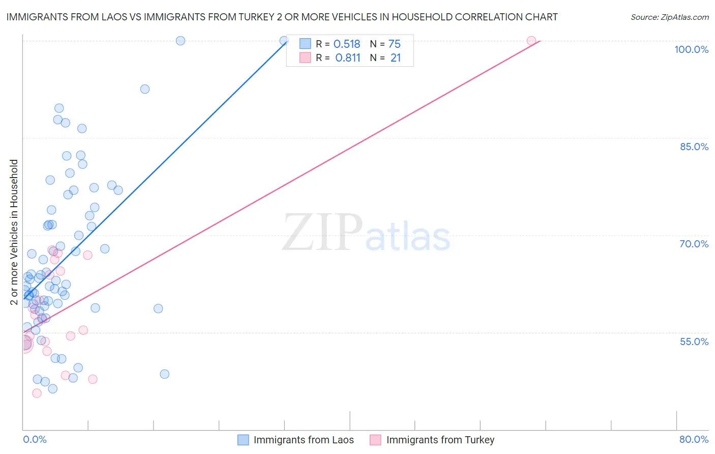 Immigrants from Laos vs Immigrants from Turkey 2 or more Vehicles in Household