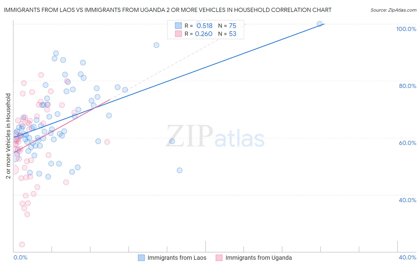 Immigrants from Laos vs Immigrants from Uganda 2 or more Vehicles in Household