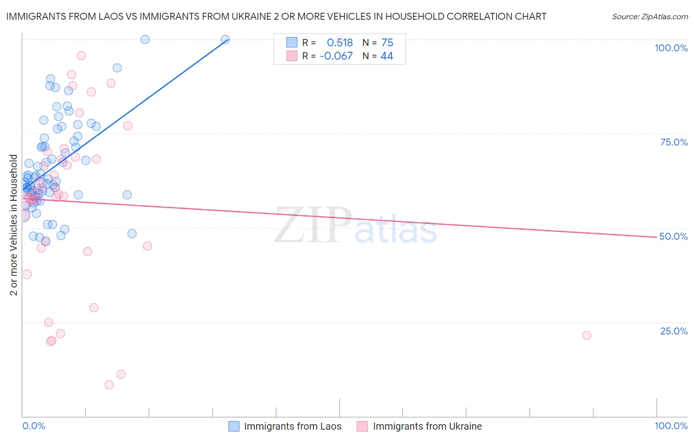 Immigrants from Laos vs Immigrants from Ukraine 2 or more Vehicles in Household