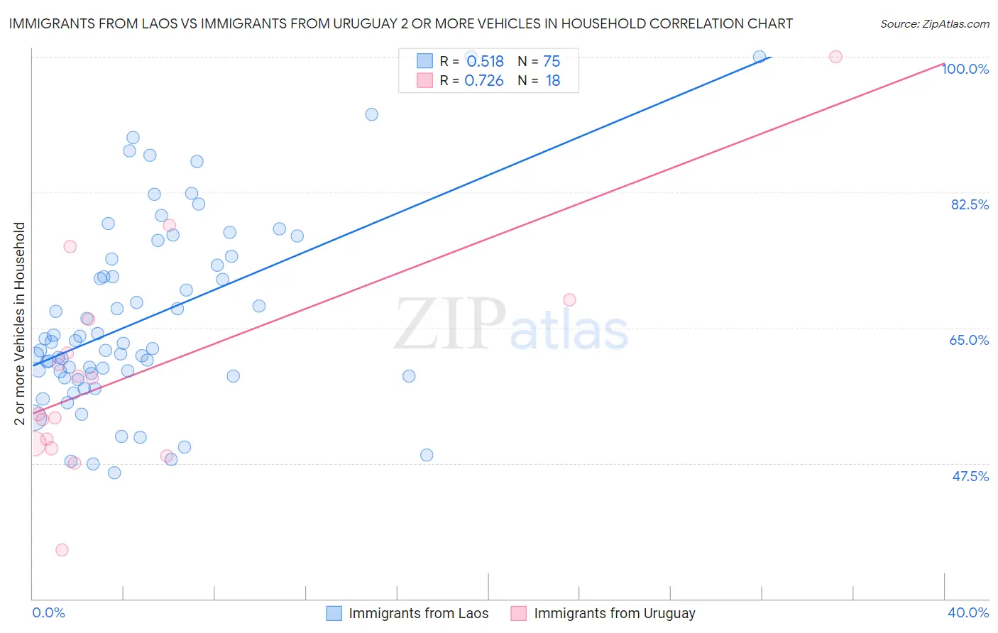 Immigrants from Laos vs Immigrants from Uruguay 2 or more Vehicles in Household