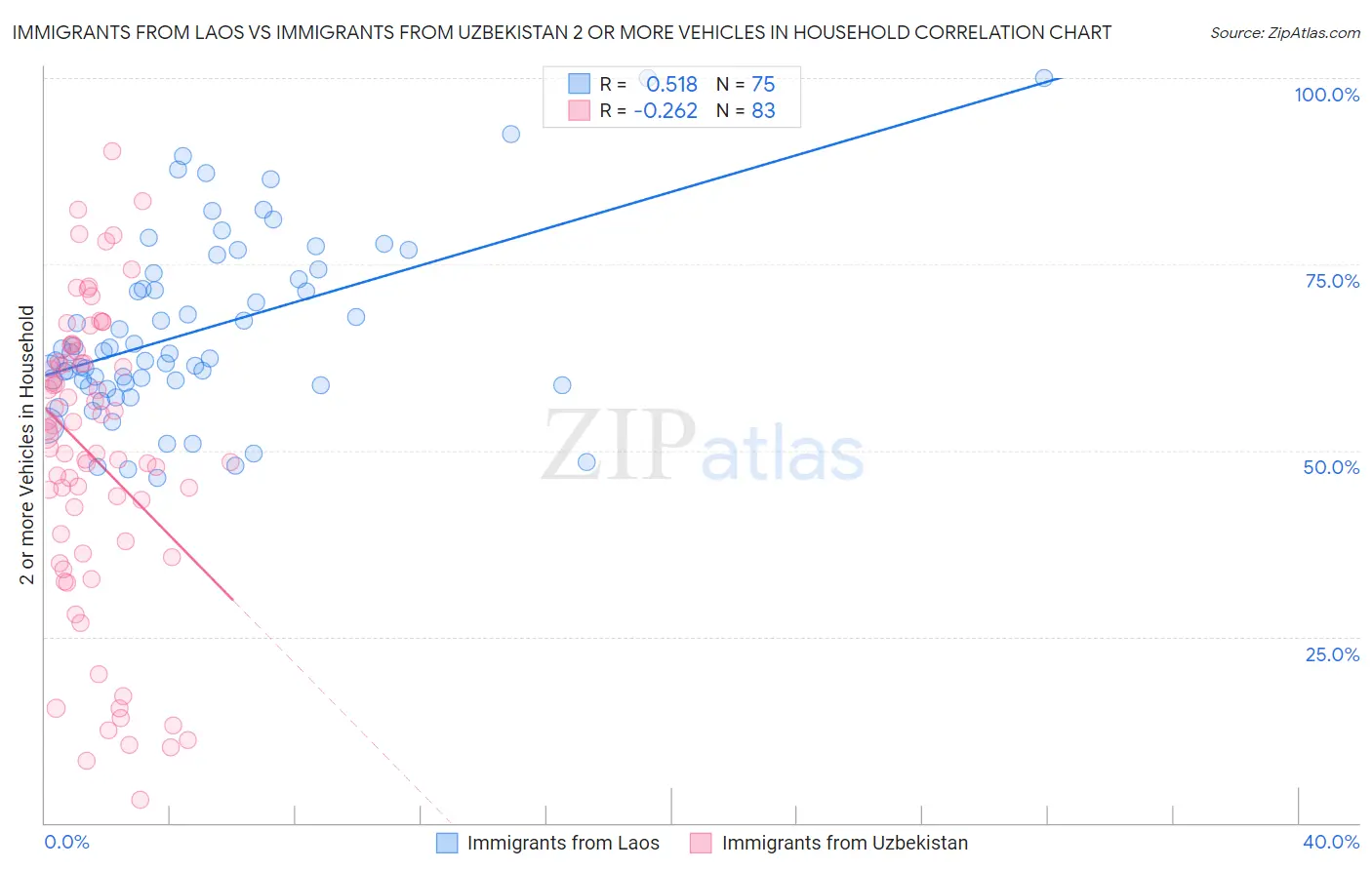 Immigrants from Laos vs Immigrants from Uzbekistan 2 or more Vehicles in Household