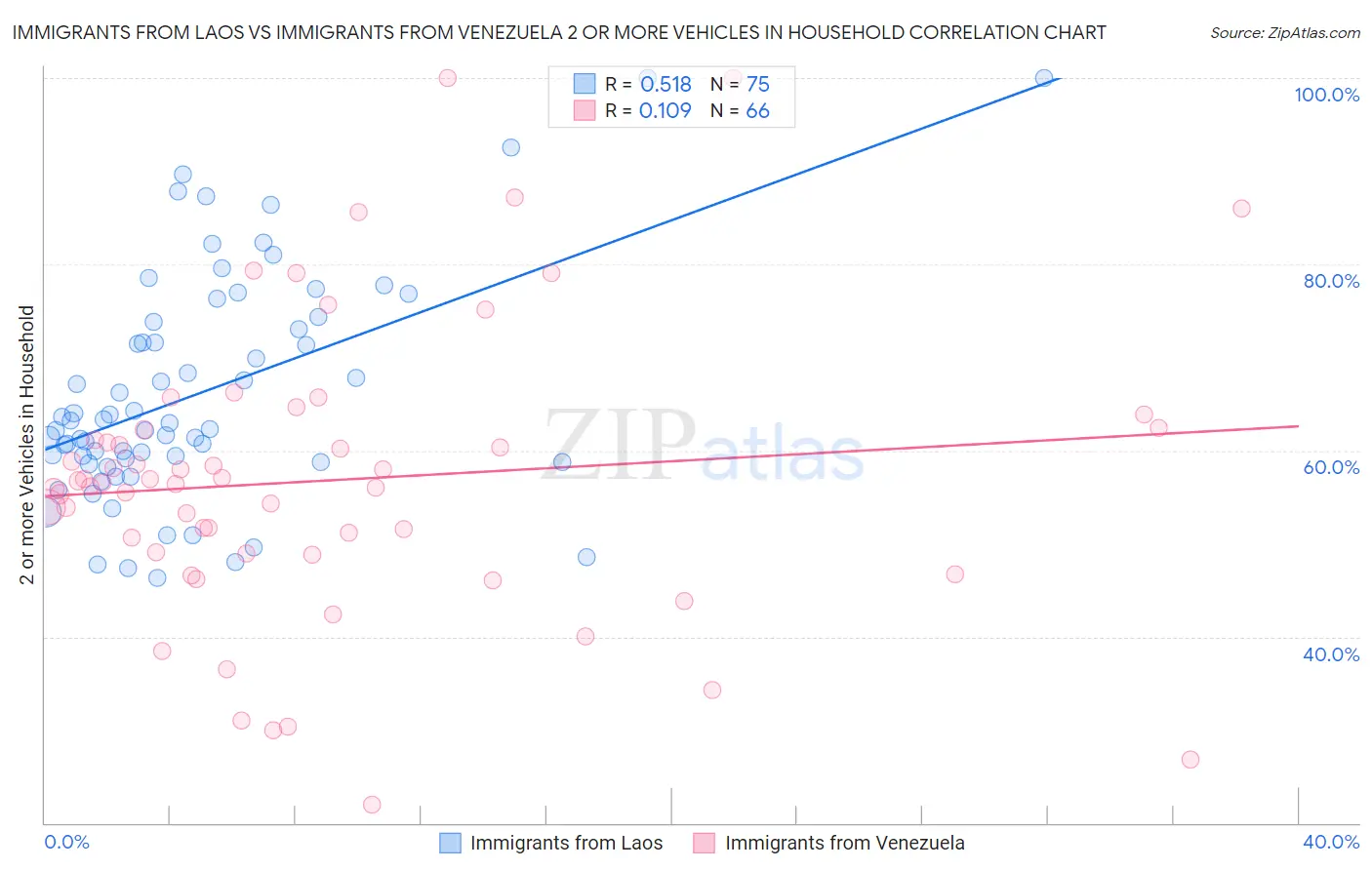 Immigrants from Laos vs Immigrants from Venezuela 2 or more Vehicles in Household