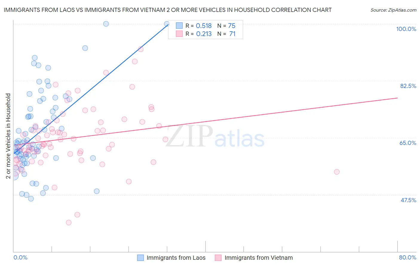 Immigrants from Laos vs Immigrants from Vietnam 2 or more Vehicles in Household