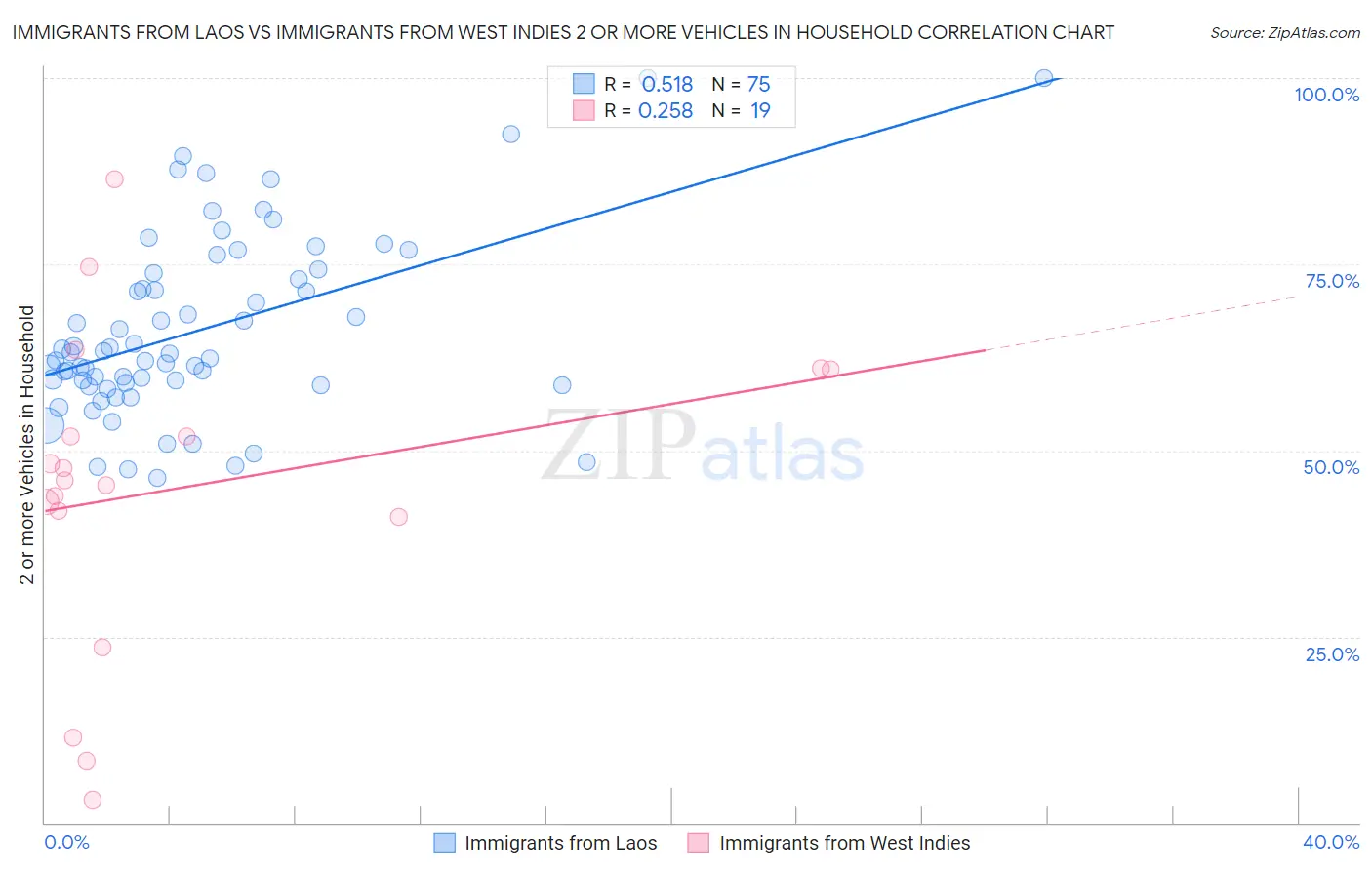 Immigrants from Laos vs Immigrants from West Indies 2 or more Vehicles in Household