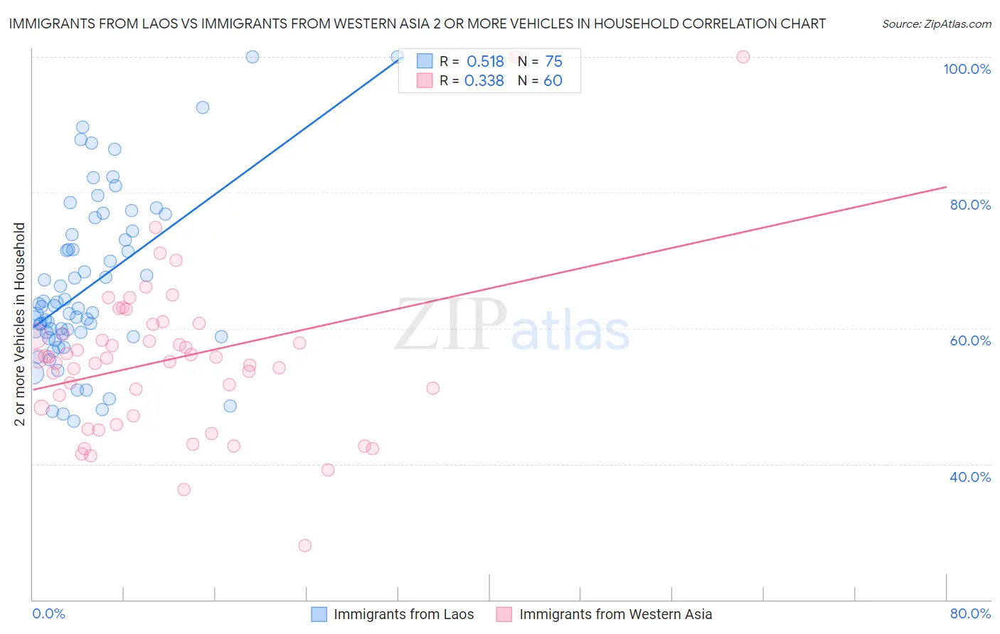 Immigrants from Laos vs Immigrants from Western Asia 2 or more Vehicles in Household