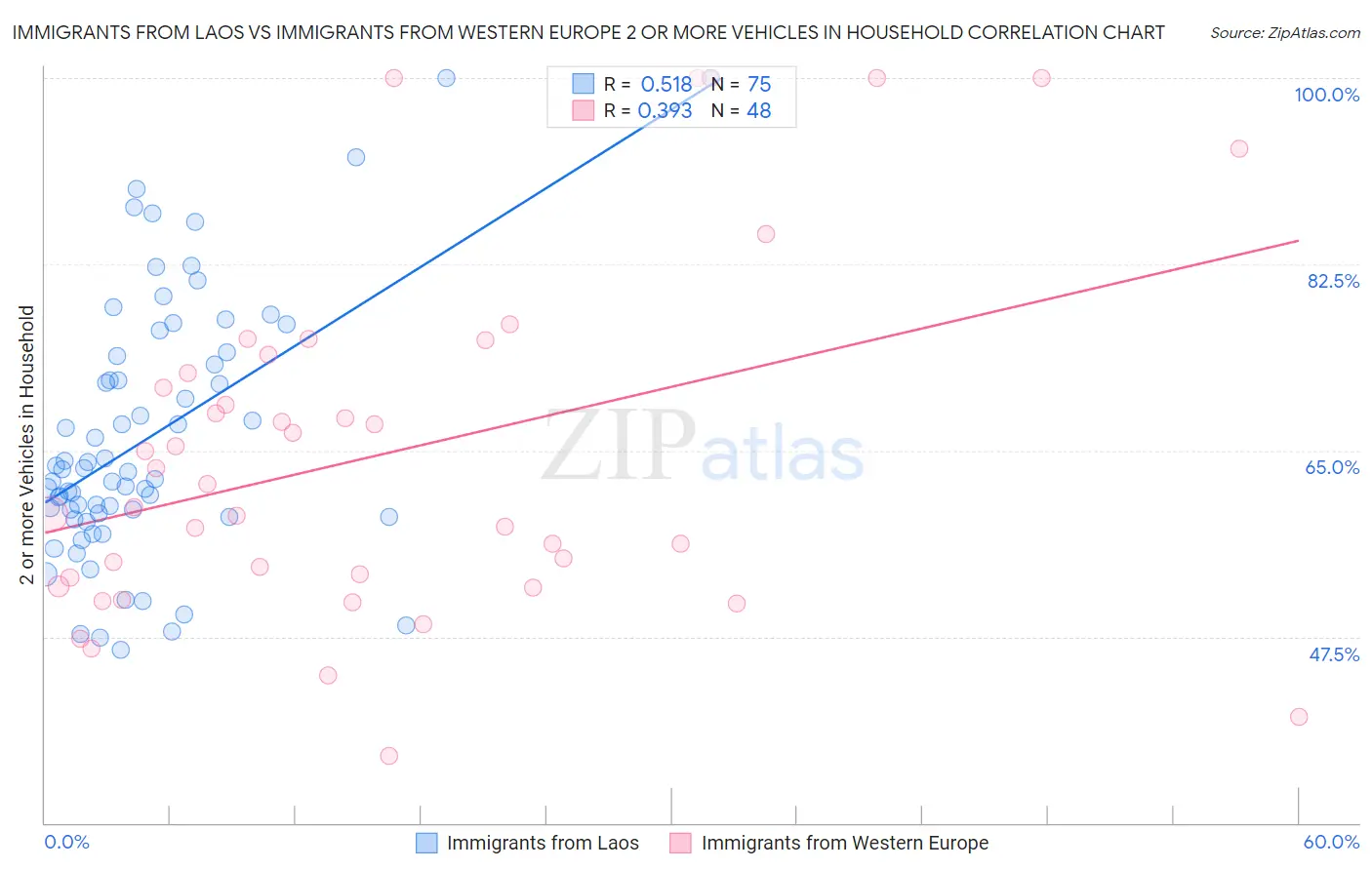 Immigrants from Laos vs Immigrants from Western Europe 2 or more Vehicles in Household
