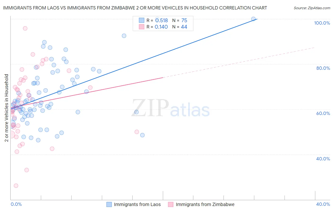 Immigrants from Laos vs Immigrants from Zimbabwe 2 or more Vehicles in Household
