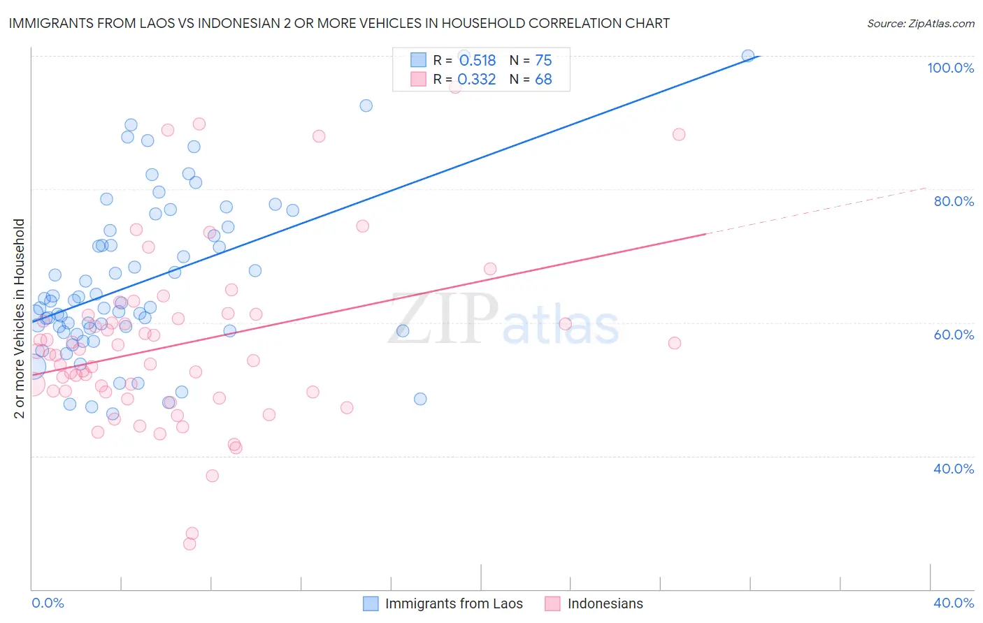Immigrants from Laos vs Indonesian 2 or more Vehicles in Household