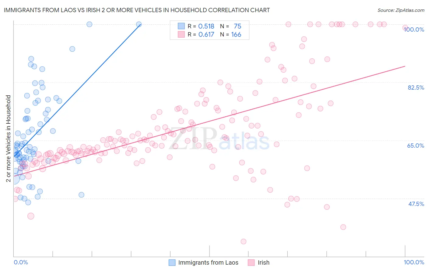 Immigrants from Laos vs Irish 2 or more Vehicles in Household