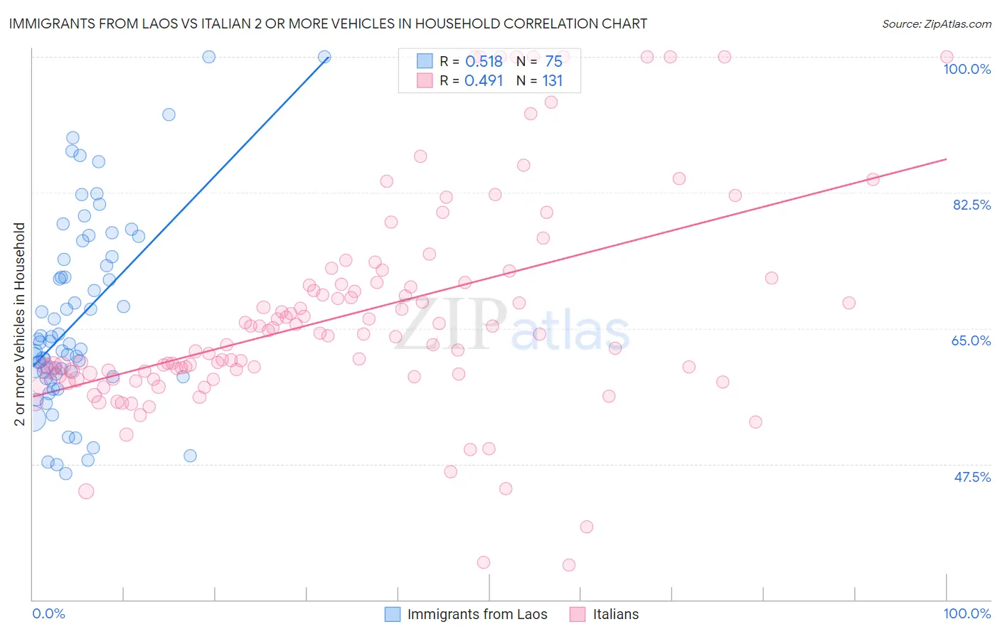 Immigrants from Laos vs Italian 2 or more Vehicles in Household