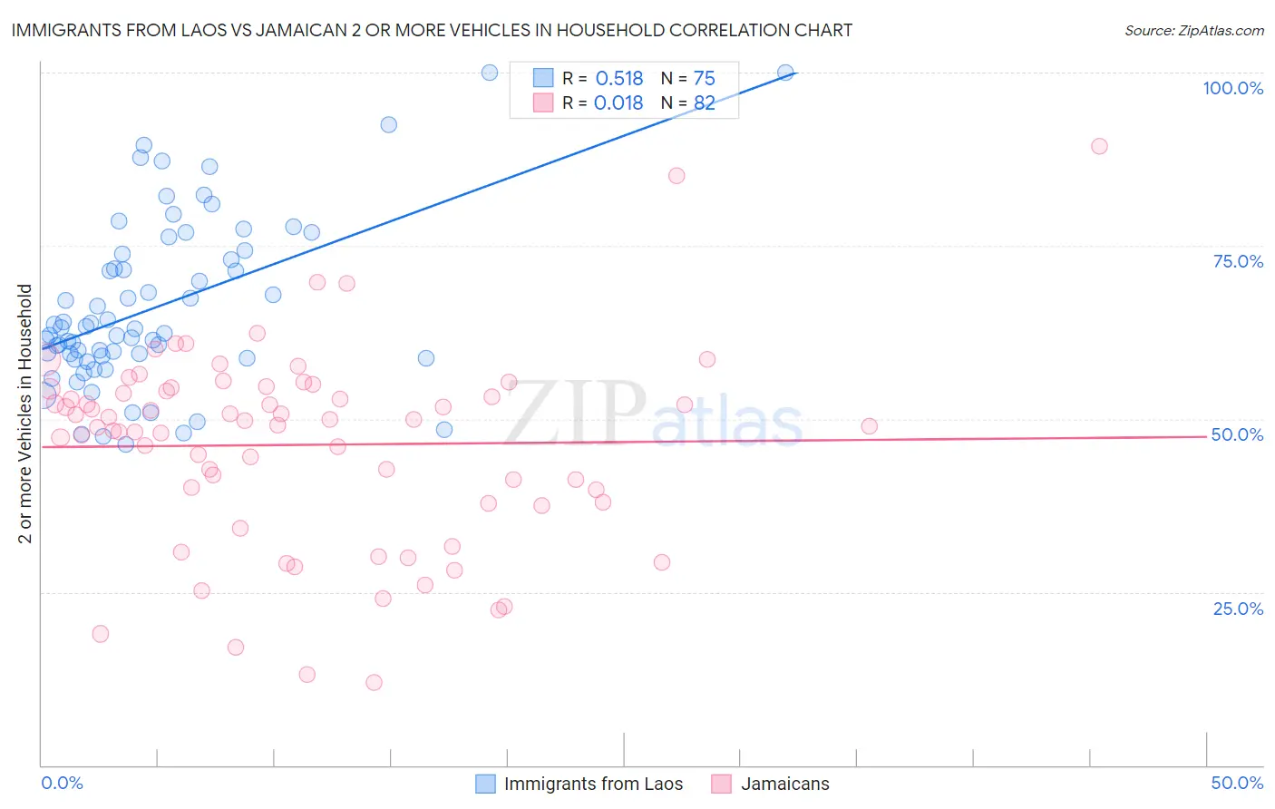 Immigrants from Laos vs Jamaican 2 or more Vehicles in Household
