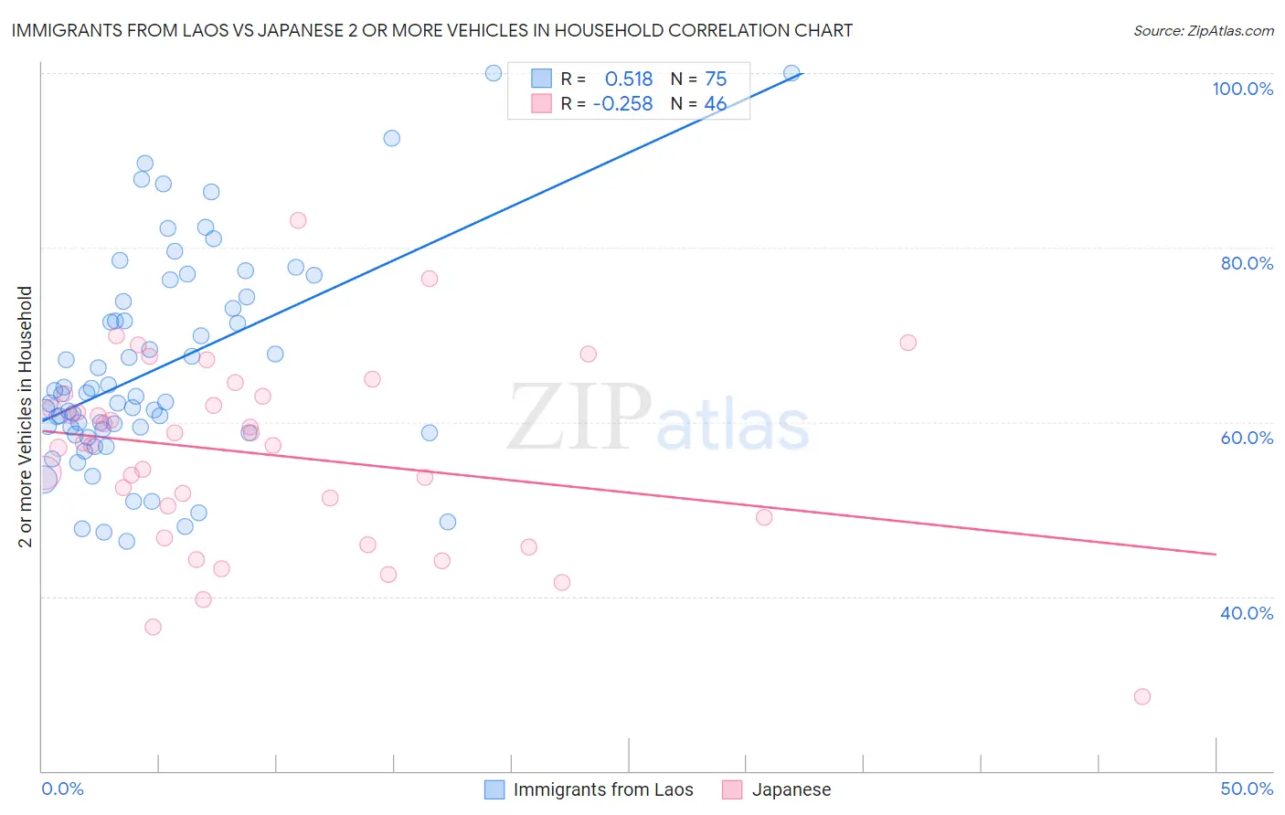 Immigrants from Laos vs Japanese 2 or more Vehicles in Household