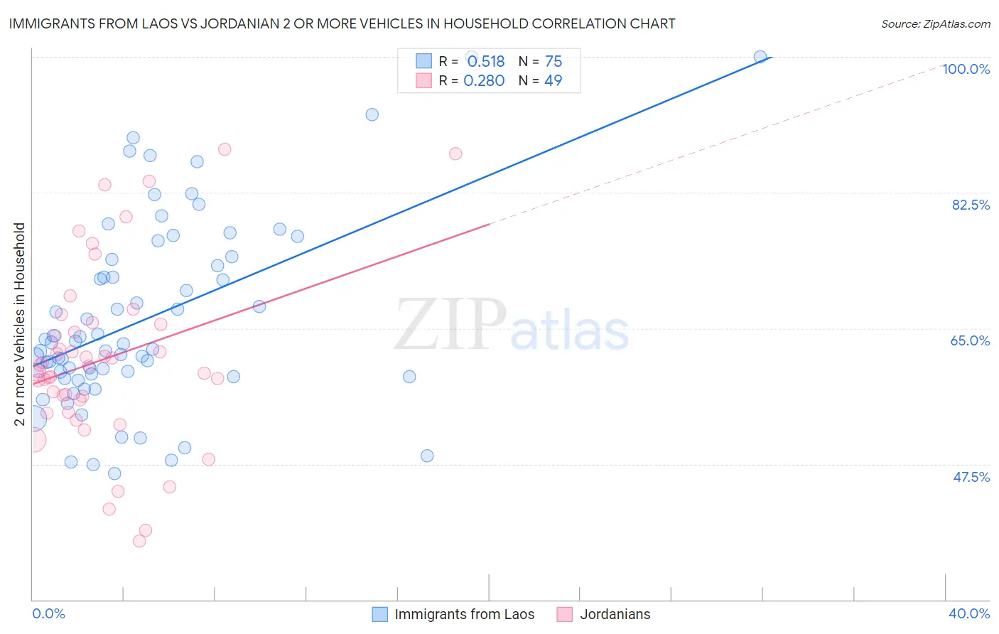 Immigrants from Laos vs Jordanian 2 or more Vehicles in Household