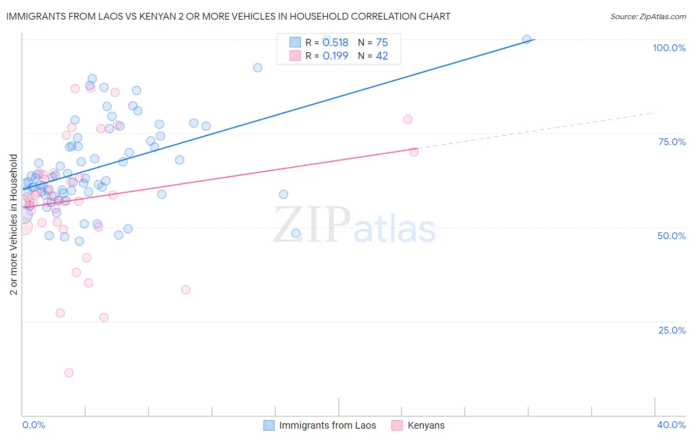 Immigrants from Laos vs Kenyan 2 or more Vehicles in Household