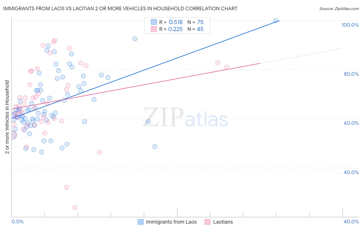 Immigrants from Laos vs Laotian 2 or more Vehicles in Household