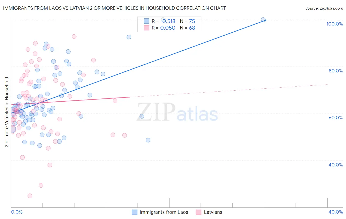 Immigrants from Laos vs Latvian 2 or more Vehicles in Household