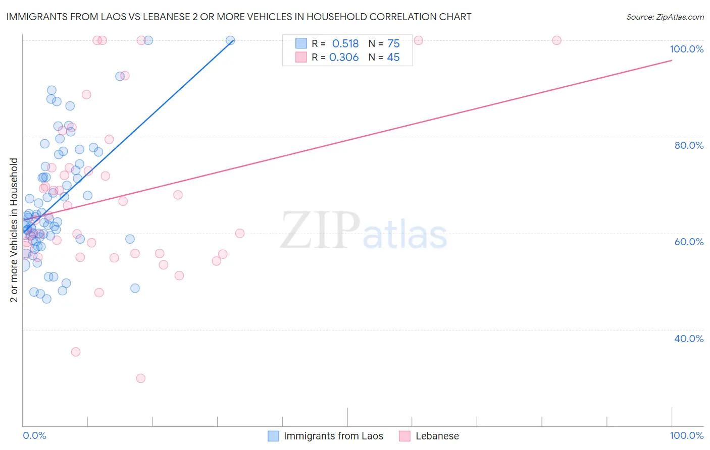 Immigrants from Laos vs Lebanese 2 or more Vehicles in Household