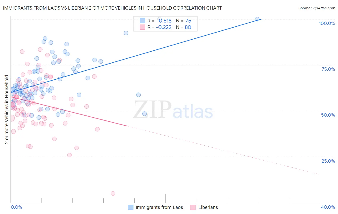 Immigrants from Laos vs Liberian 2 or more Vehicles in Household