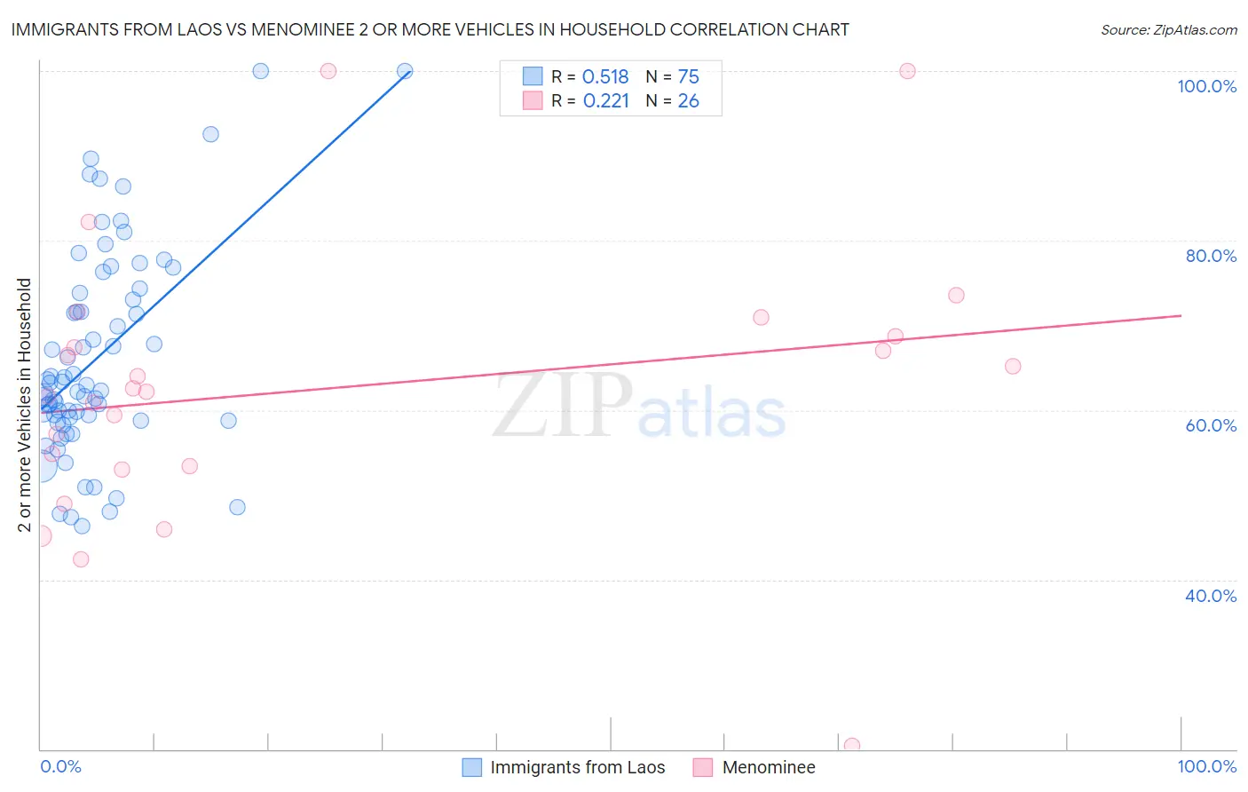 Immigrants from Laos vs Menominee 2 or more Vehicles in Household