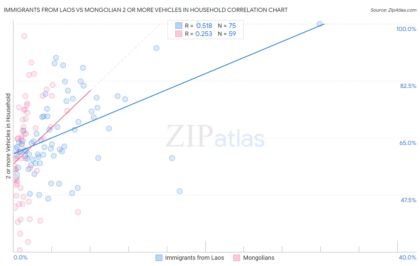 Immigrants from Laos vs Mongolian 2 or more Vehicles in Household