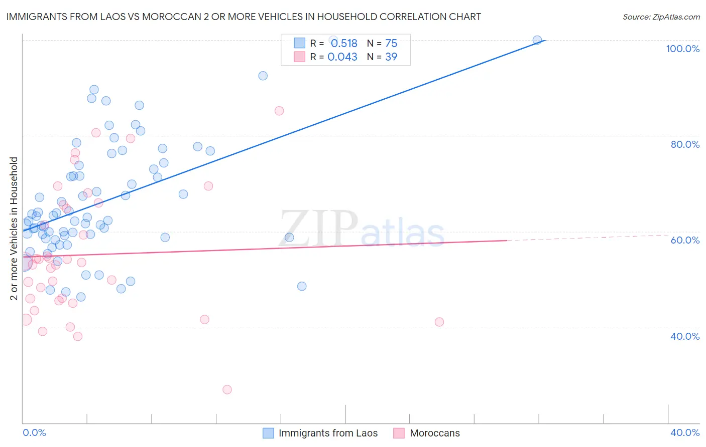 Immigrants from Laos vs Moroccan 2 or more Vehicles in Household