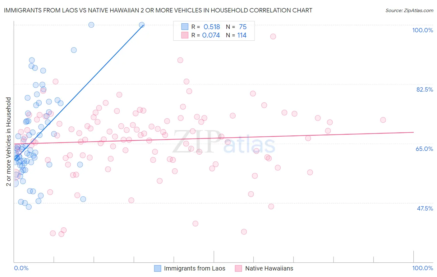Immigrants from Laos vs Native Hawaiian 2 or more Vehicles in Household