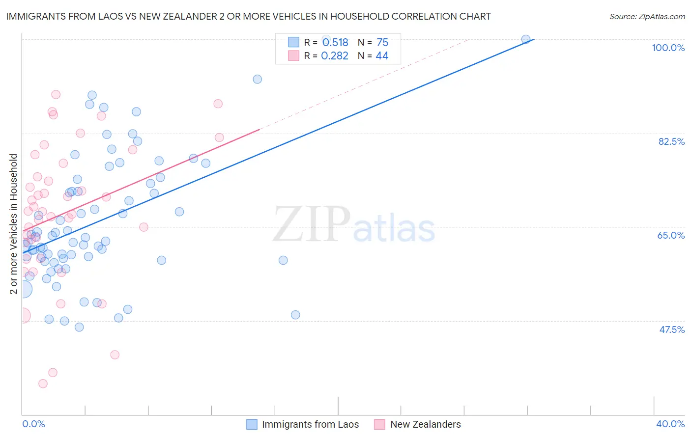 Immigrants from Laos vs New Zealander 2 or more Vehicles in Household