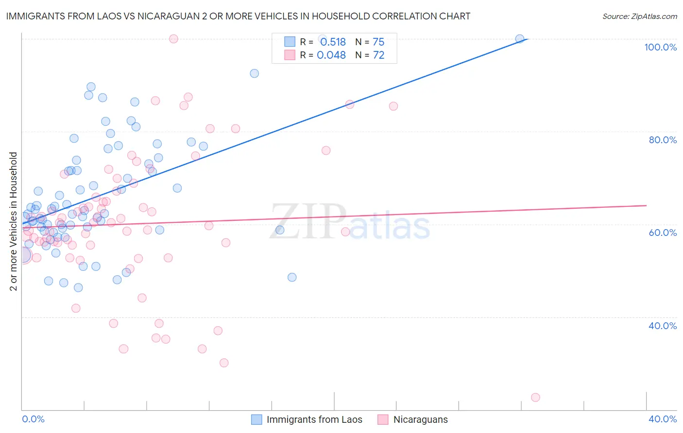 Immigrants from Laos vs Nicaraguan 2 or more Vehicles in Household