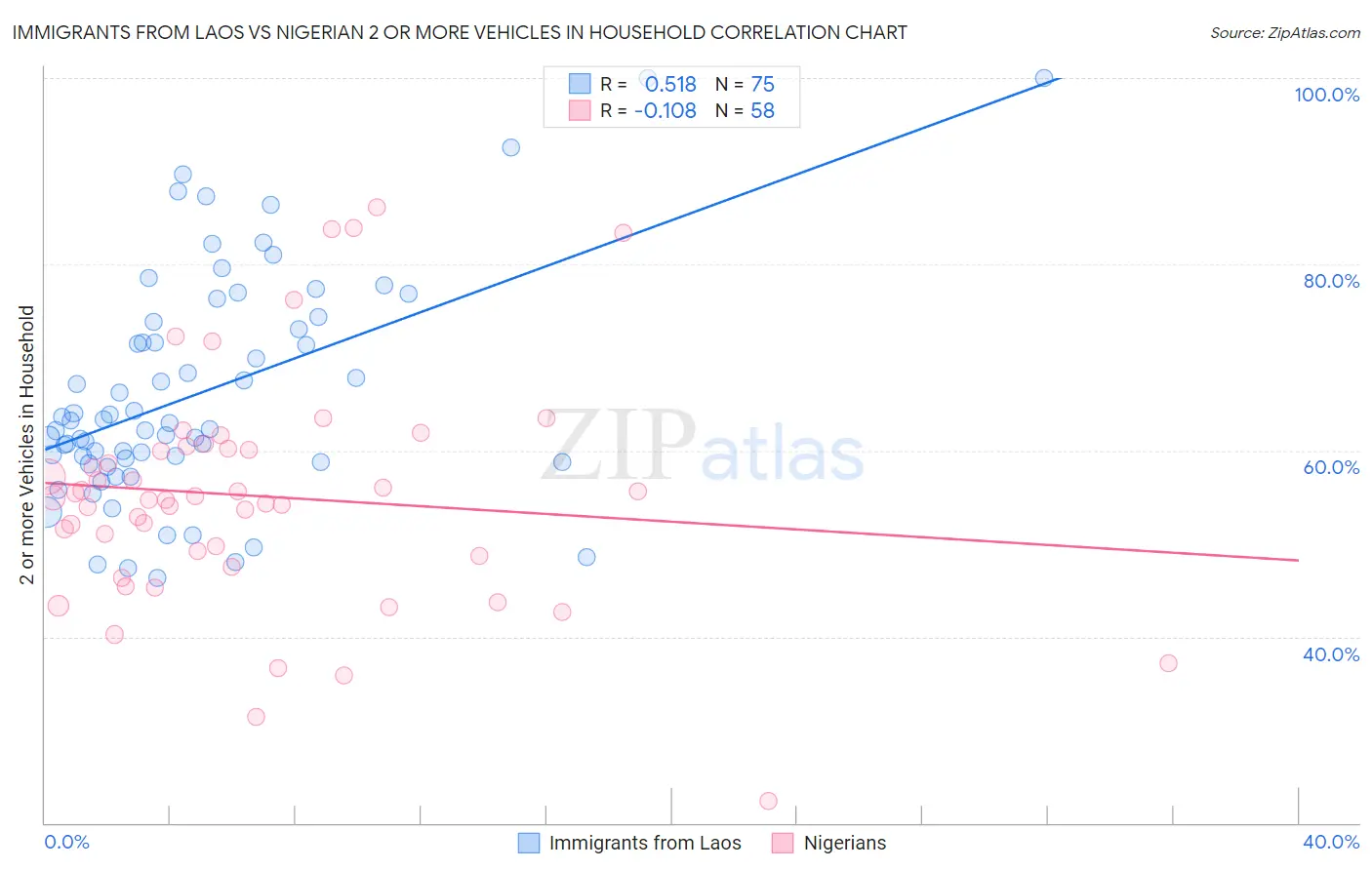 Immigrants from Laos vs Nigerian 2 or more Vehicles in Household