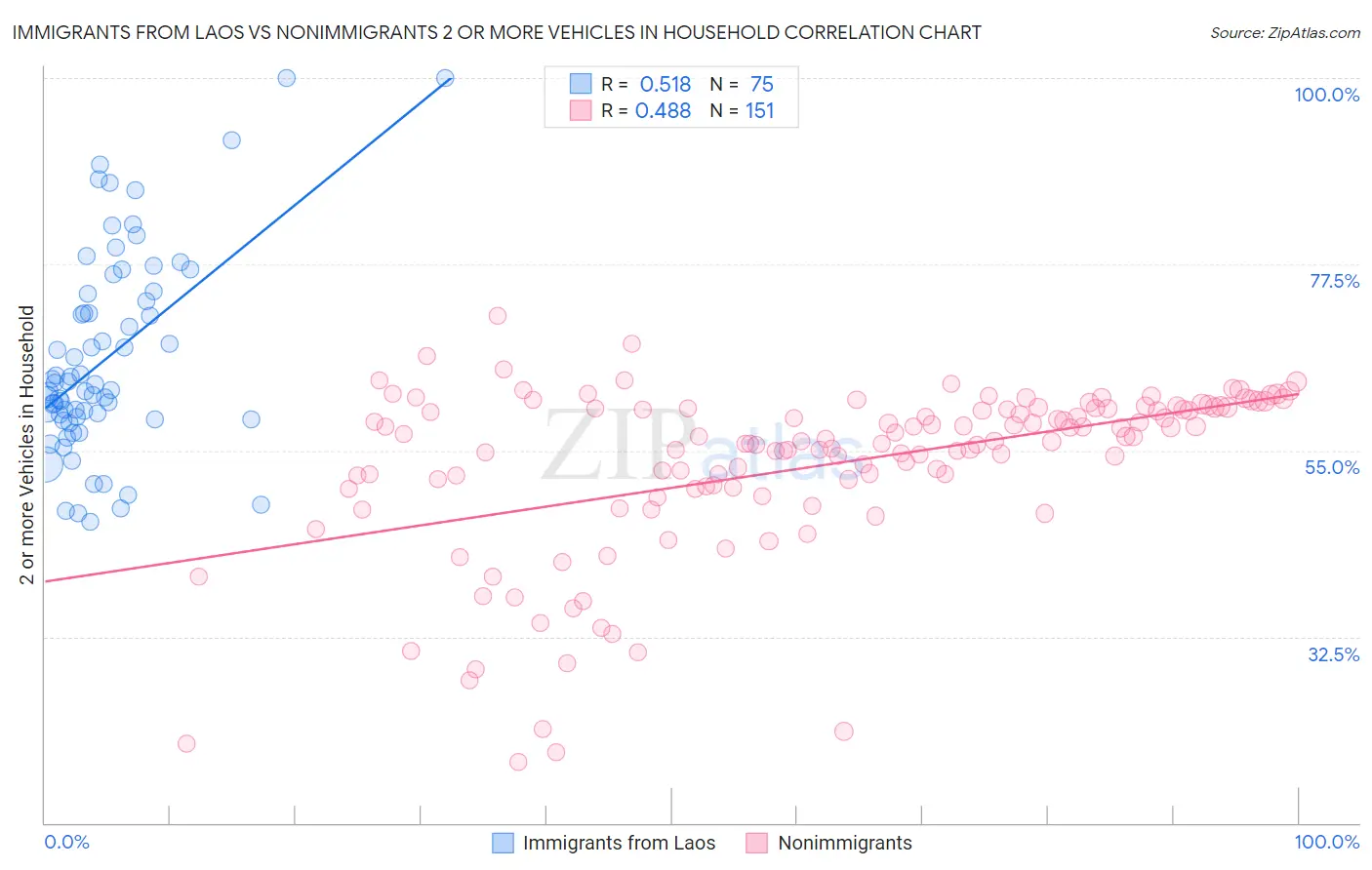 Immigrants from Laos vs Nonimmigrants 2 or more Vehicles in Household