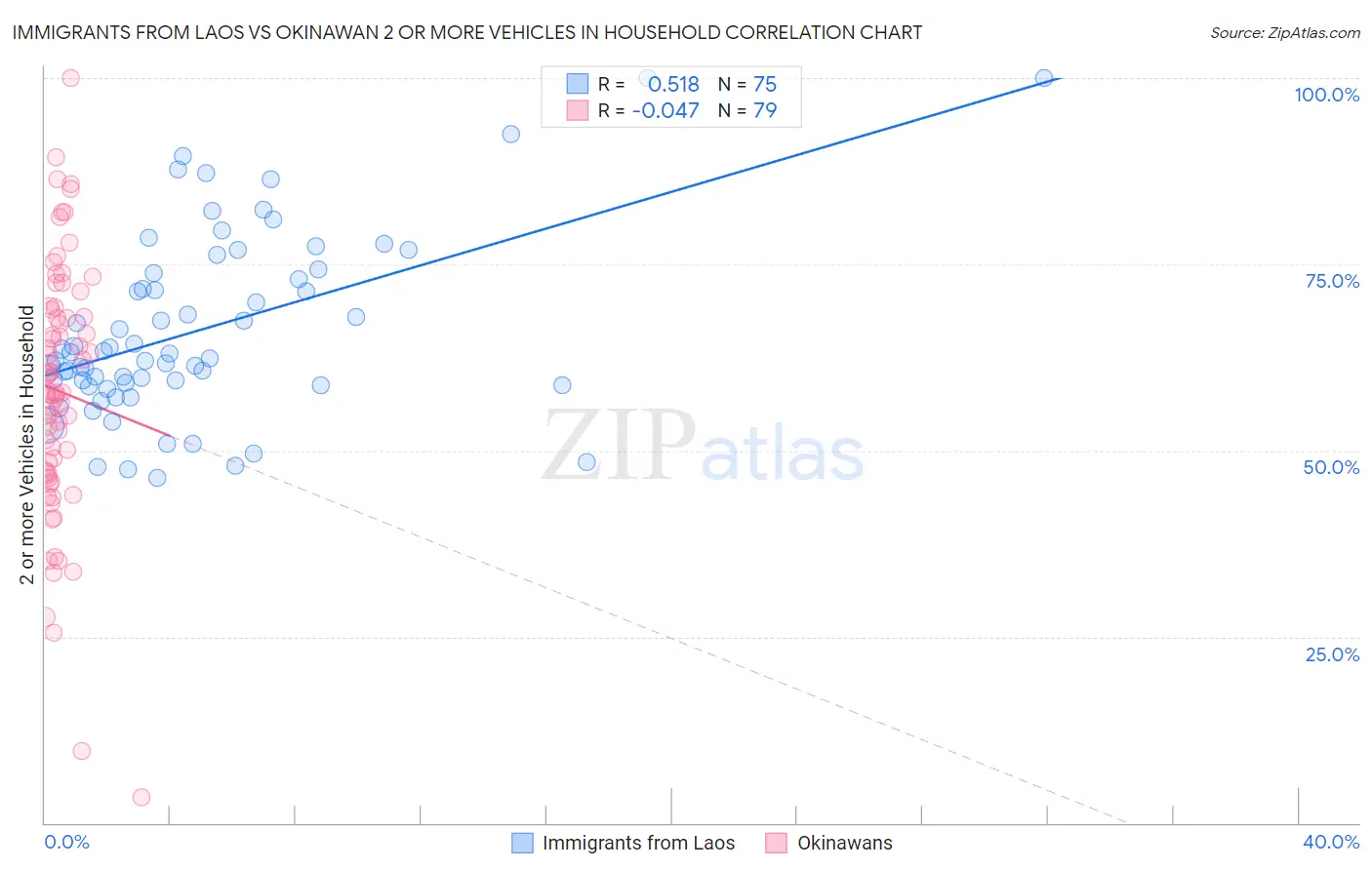 Immigrants from Laos vs Okinawan 2 or more Vehicles in Household