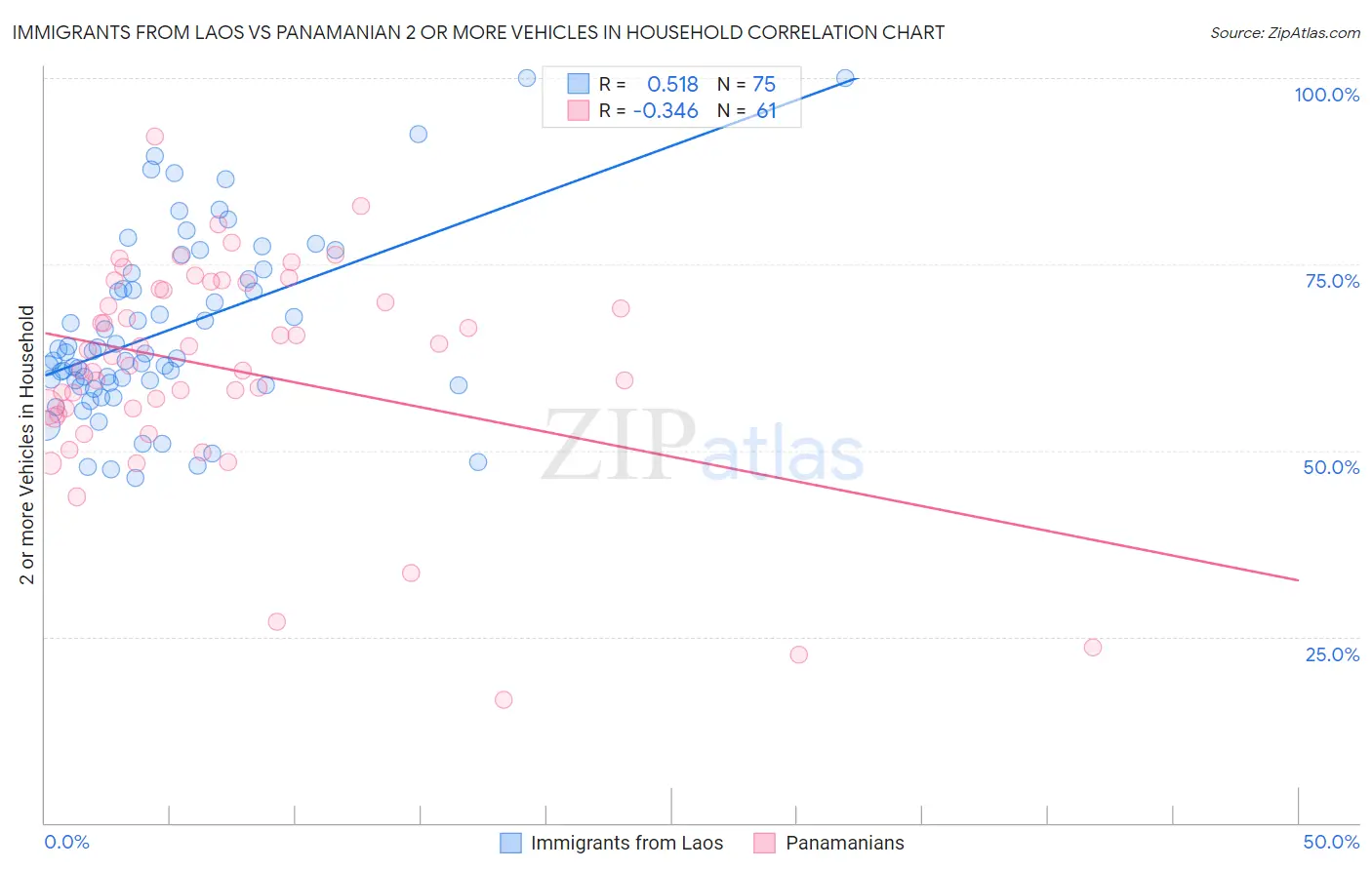 Immigrants from Laos vs Panamanian 2 or more Vehicles in Household