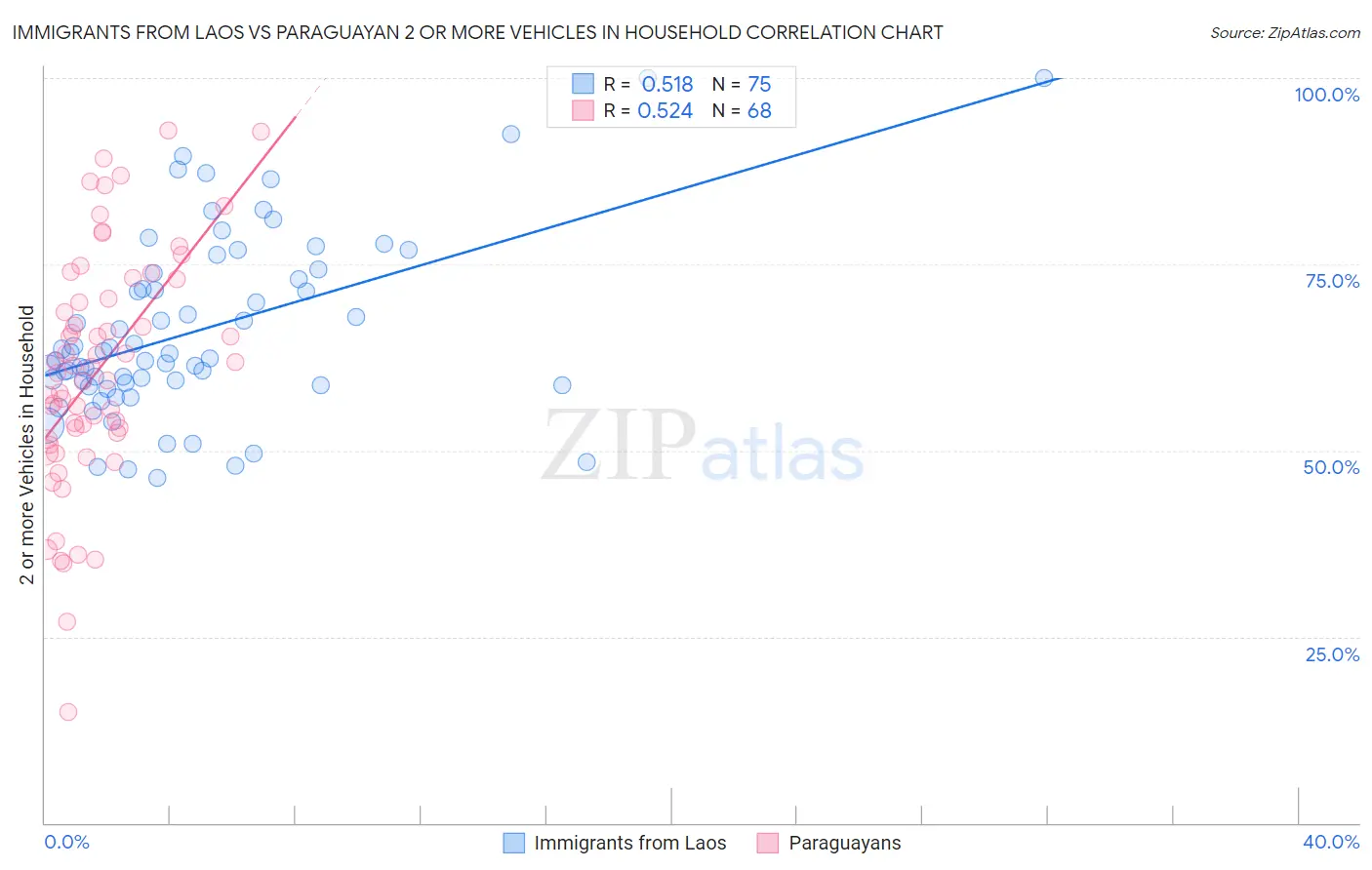 Immigrants from Laos vs Paraguayan 2 or more Vehicles in Household